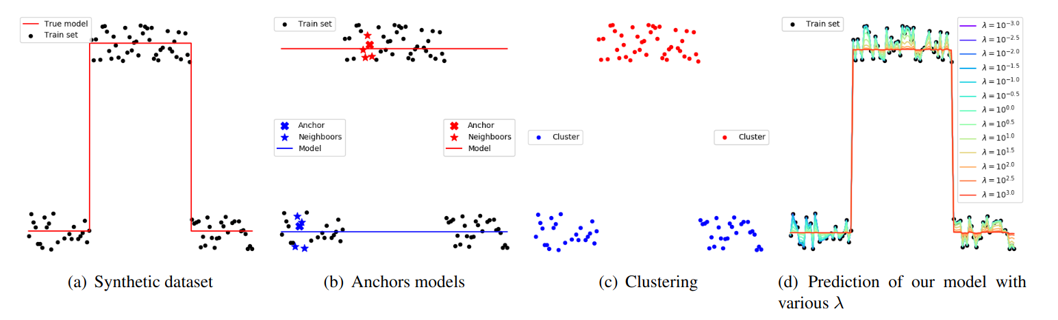 Fast local linear regression with anchor regularization