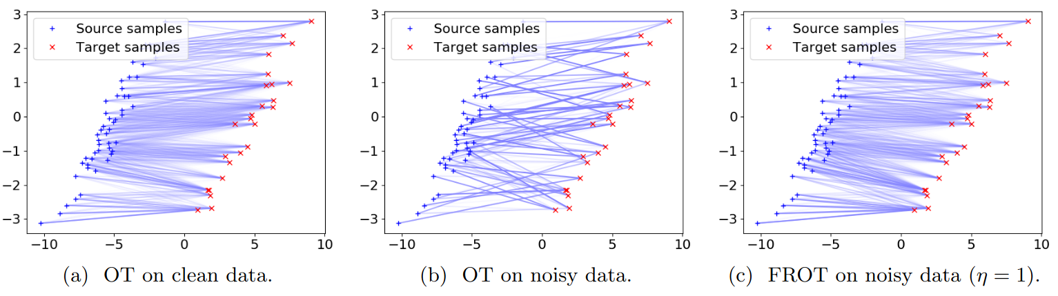 Feature Robust Optimal Transport for High-dimensional Data